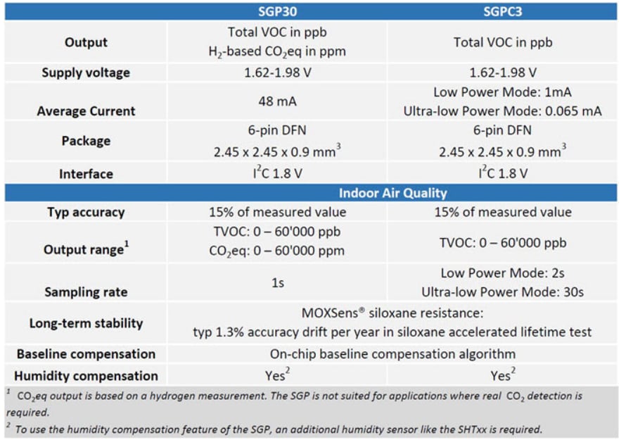 Chart - Sensirion SGP détecteur de gaz multi-pixel